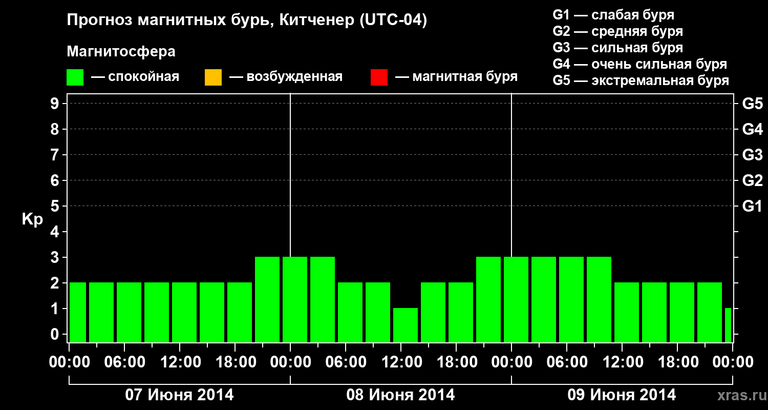 Прогноз геомагнитного индекса&nbsp;Kp