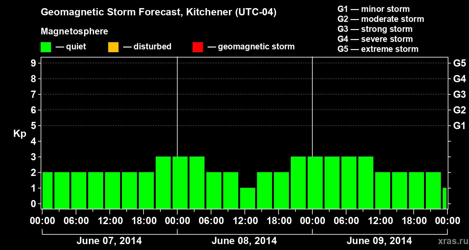 Forecast of the geomagnetic index&nbsp;Kp