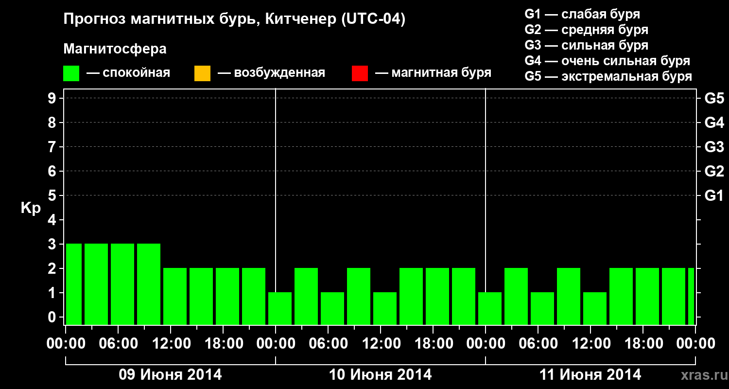 Прогноз геомагнитного индекса&nbsp;Kp