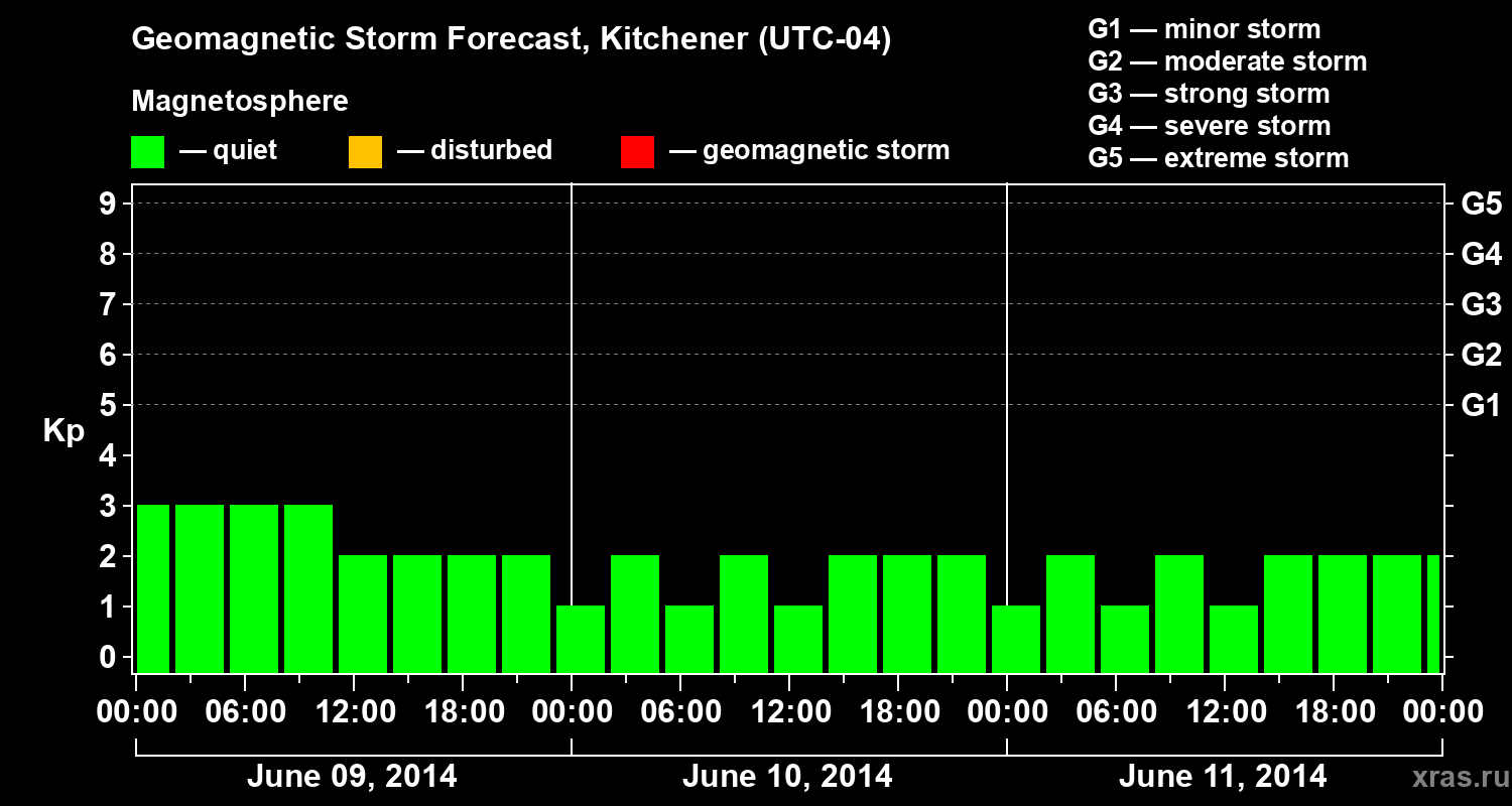 Forecast of the geomagnetic index&nbsp;Kp