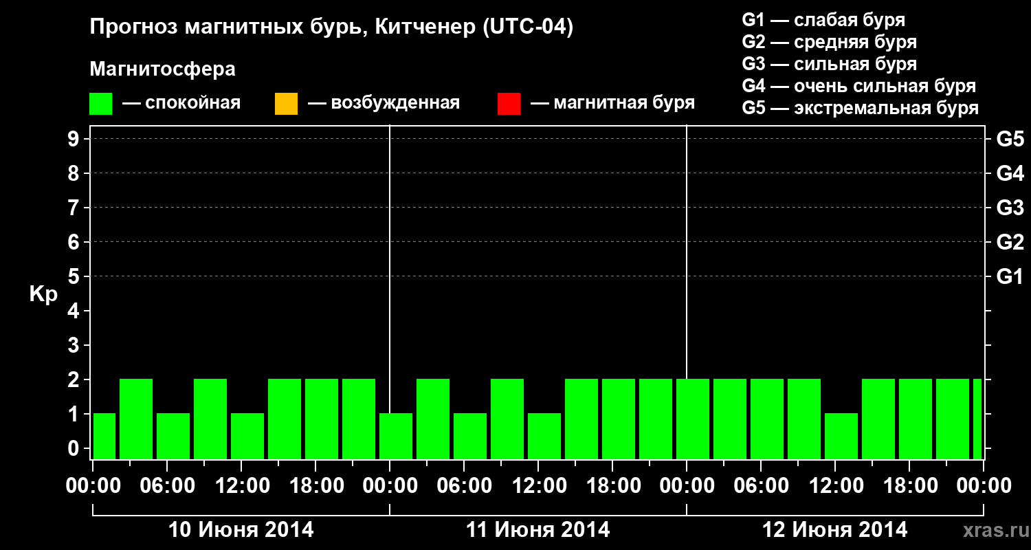 Прогноз геомагнитного индекса&nbsp;Kp