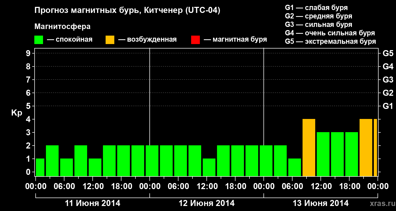 Прогноз геомагнитного индекса&nbsp;Kp