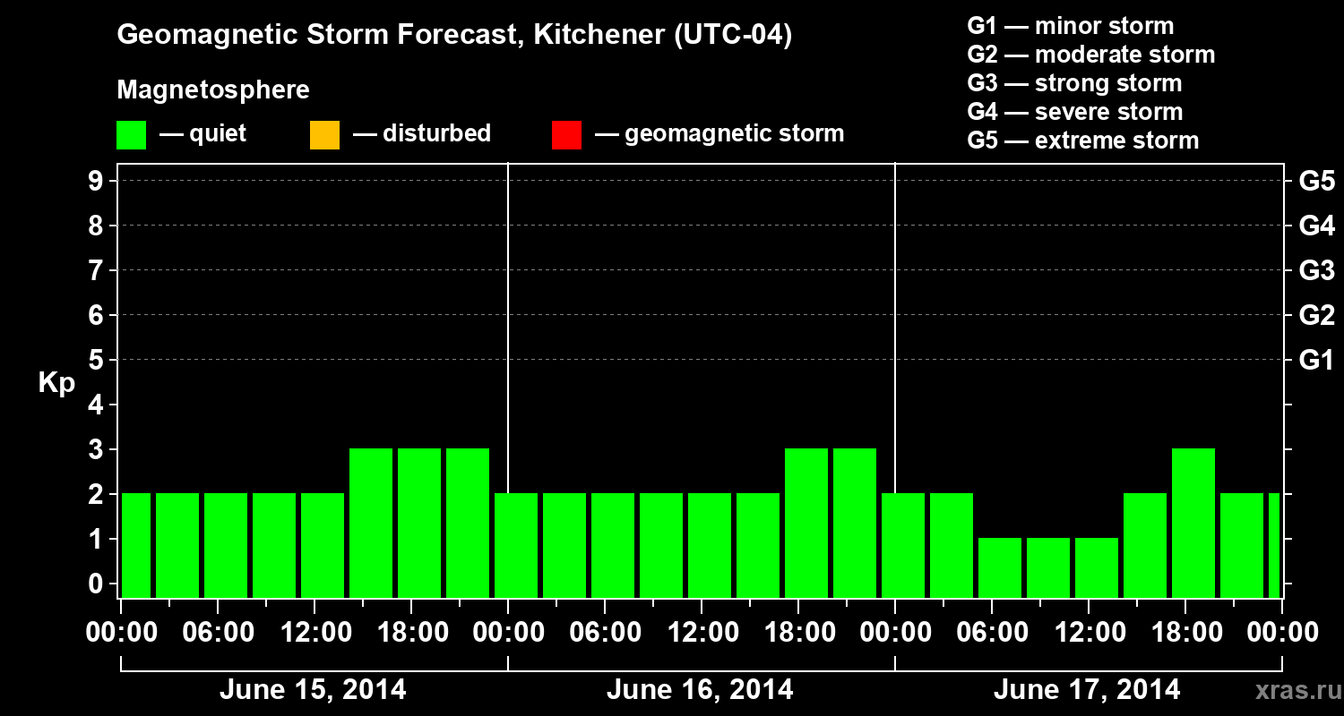 Forecast of the geomagnetic index&nbsp;Kp