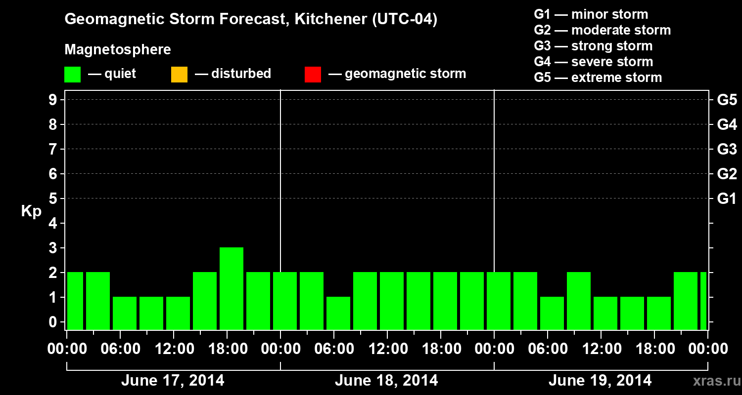 Forecast of the geomagnetic index&nbsp;Kp