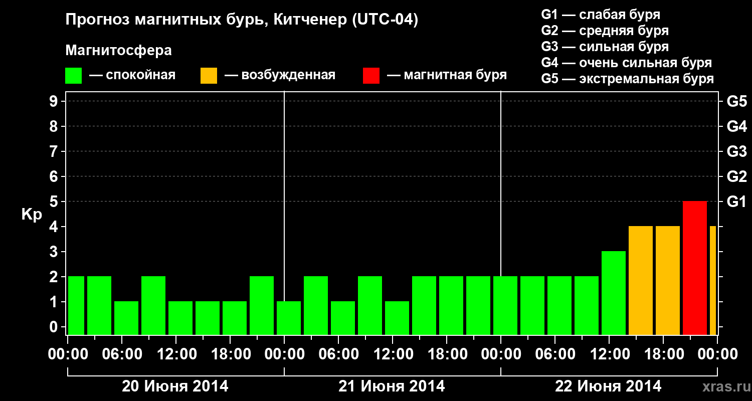 Прогноз геомагнитного индекса&nbsp;Kp