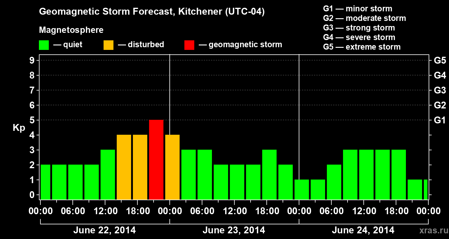 Forecast of the geomagnetic index&nbsp;Kp