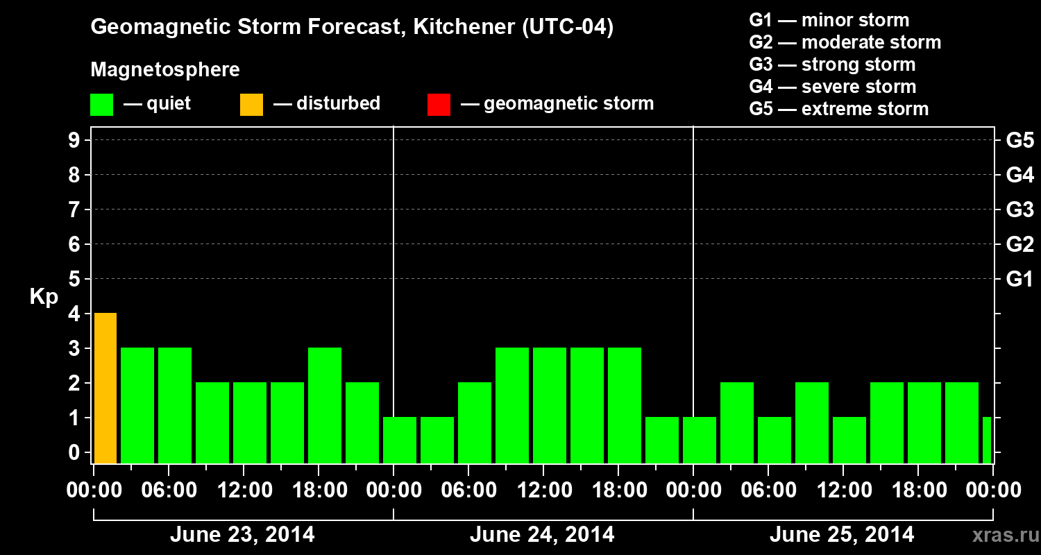 Forecast of the geomagnetic index&nbsp;Kp