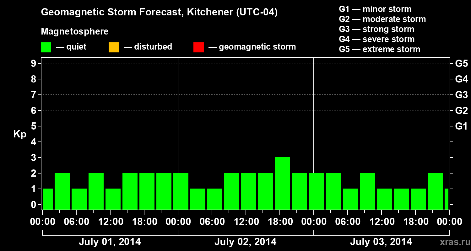 Forecast of the geomagnetic index&nbsp;Kp