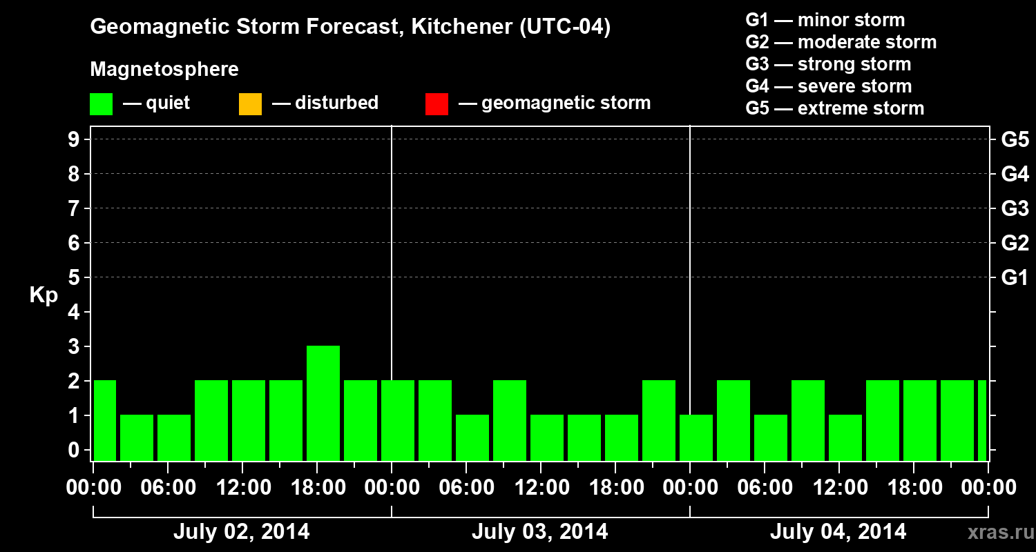 Forecast of the geomagnetic index&nbsp;Kp
