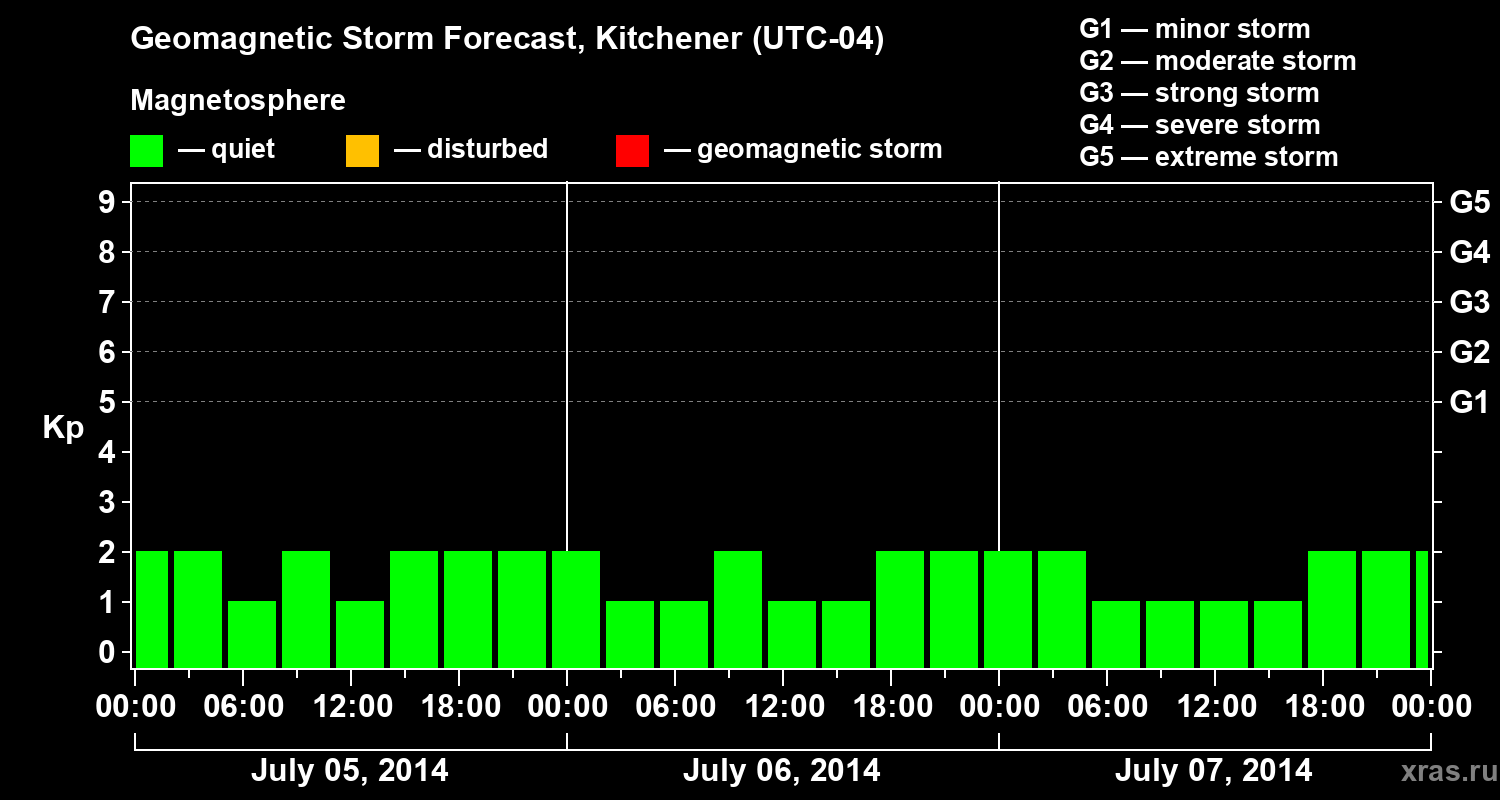 Forecast of the geomagnetic index Kp