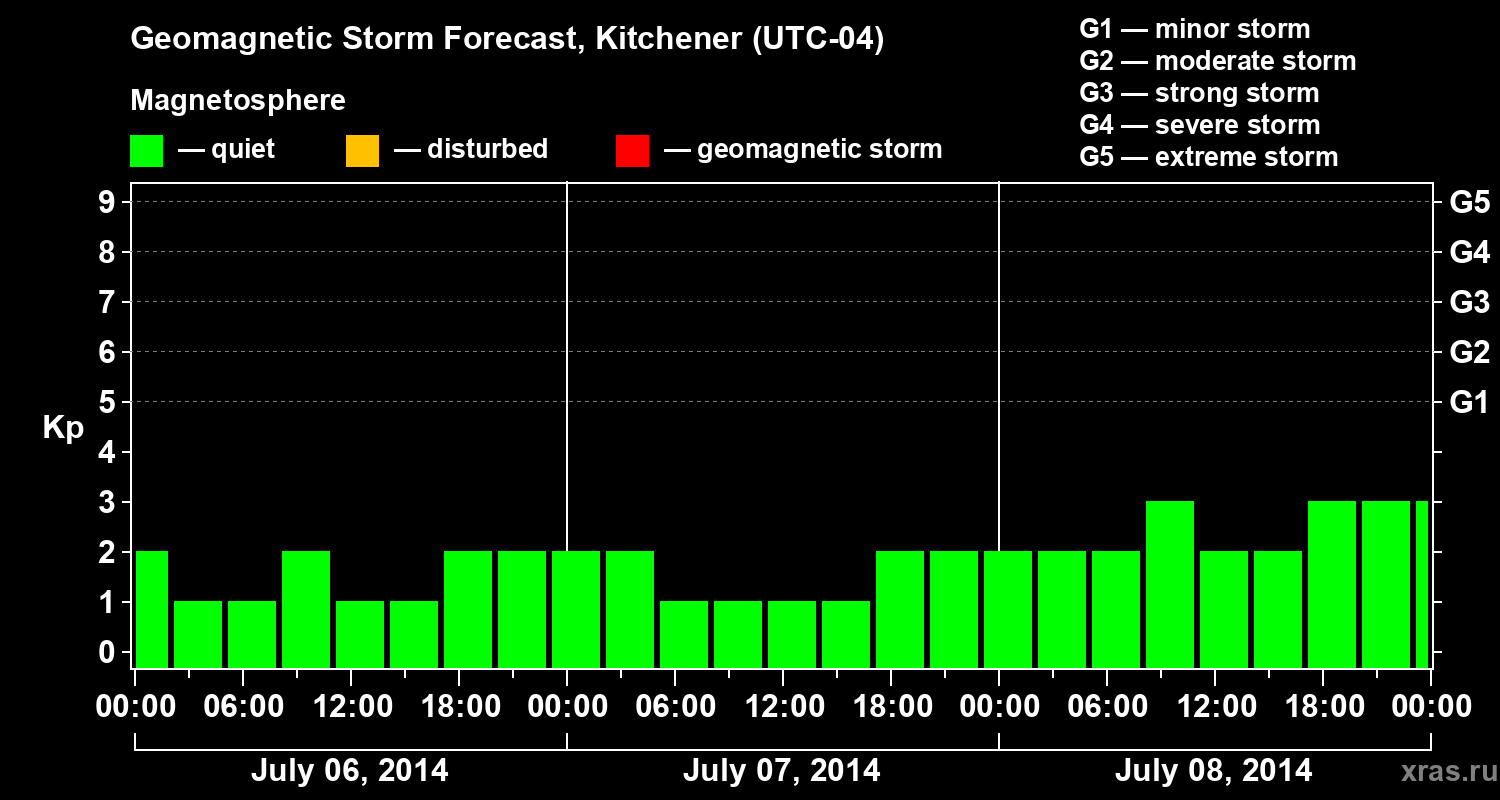 Forecast of the geomagnetic index&nbsp;Kp