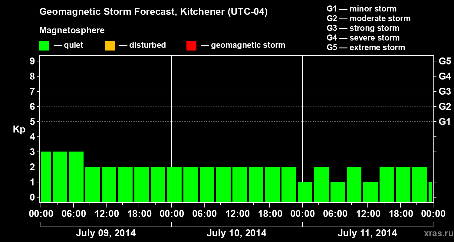 Forecast of the geomagnetic index&nbsp;Kp