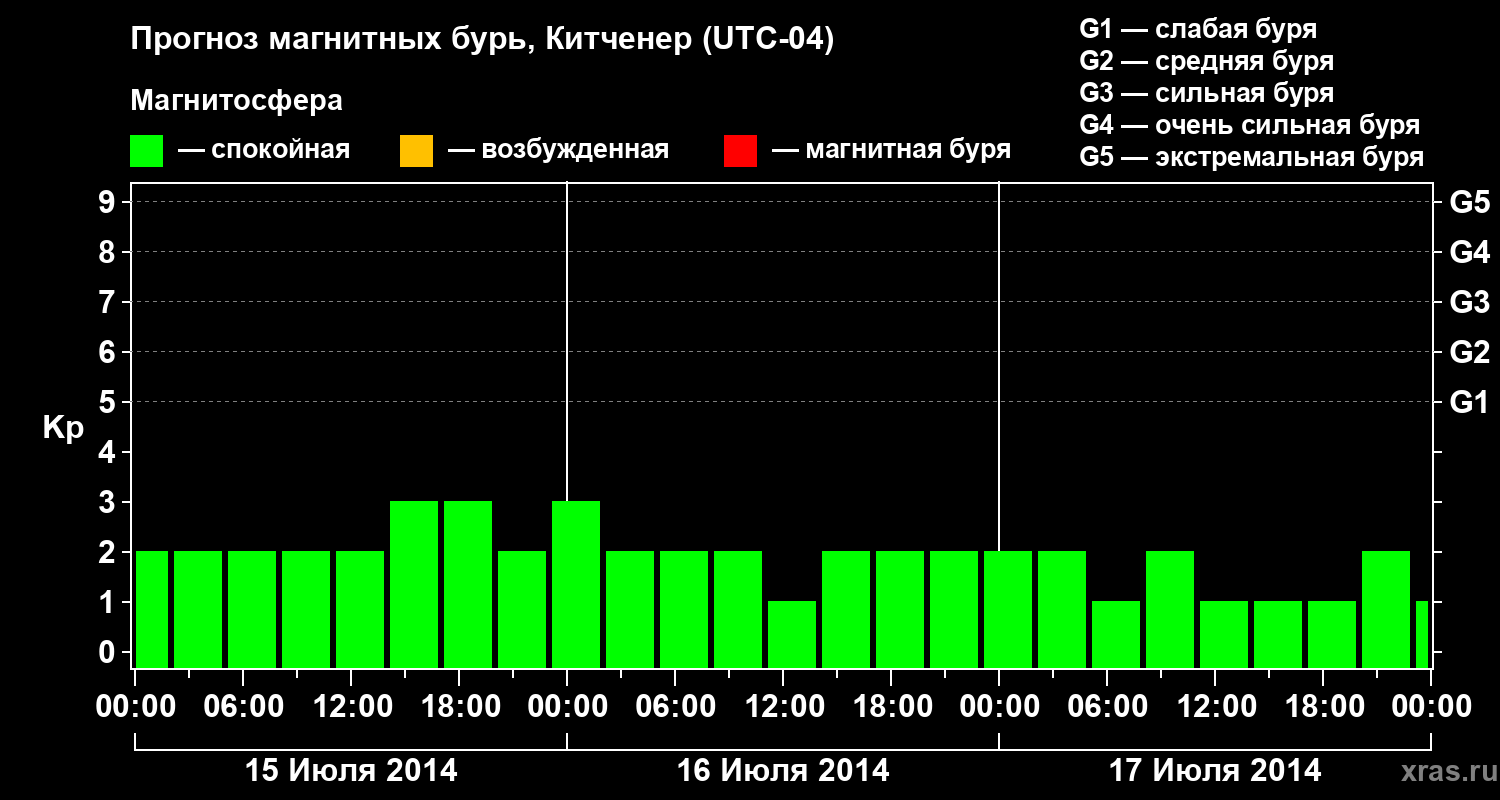 Прогноз геомагнитного индекса&nbsp;Kp
