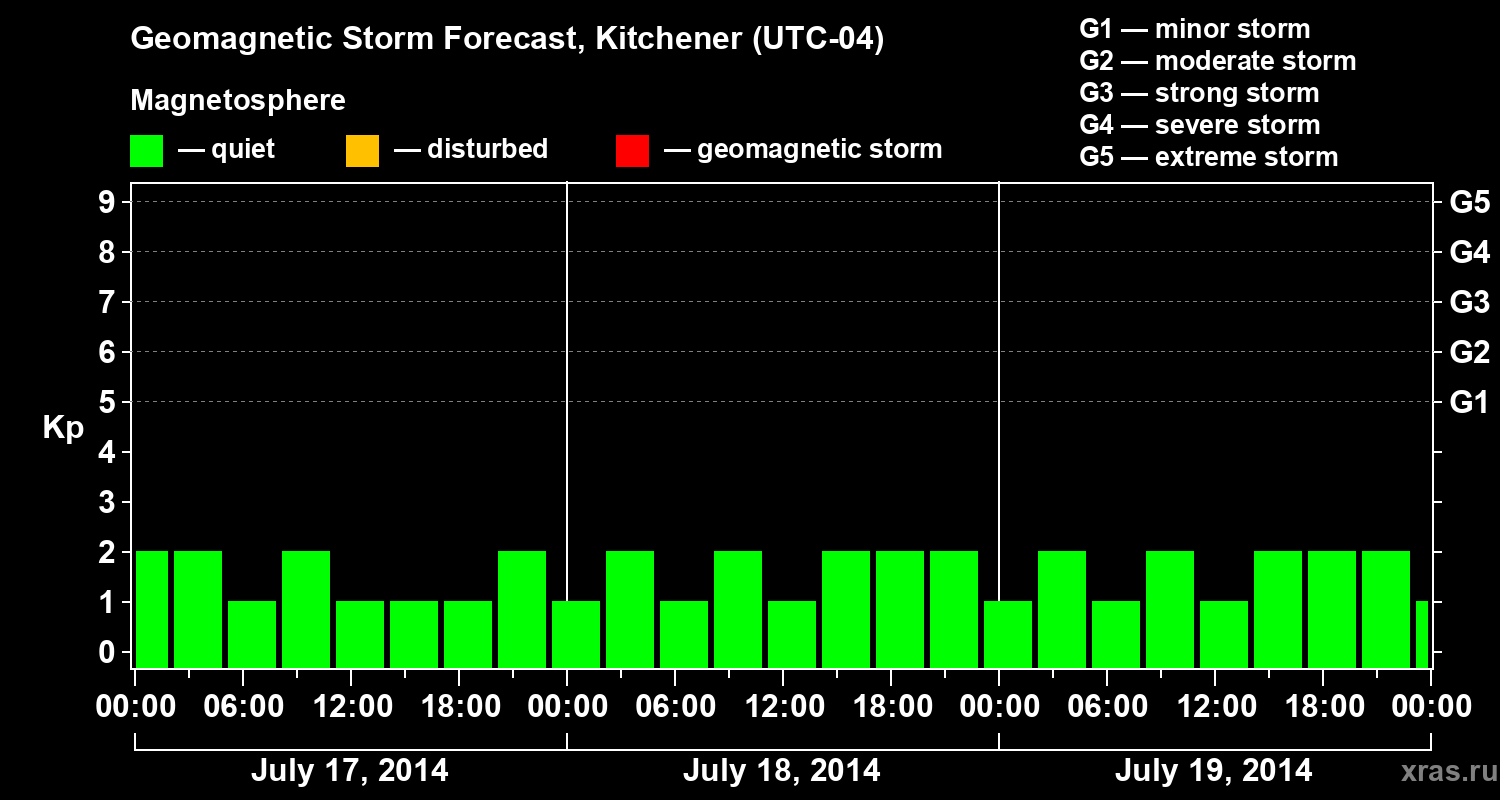 Forecast of the geomagnetic index&nbsp;Kp