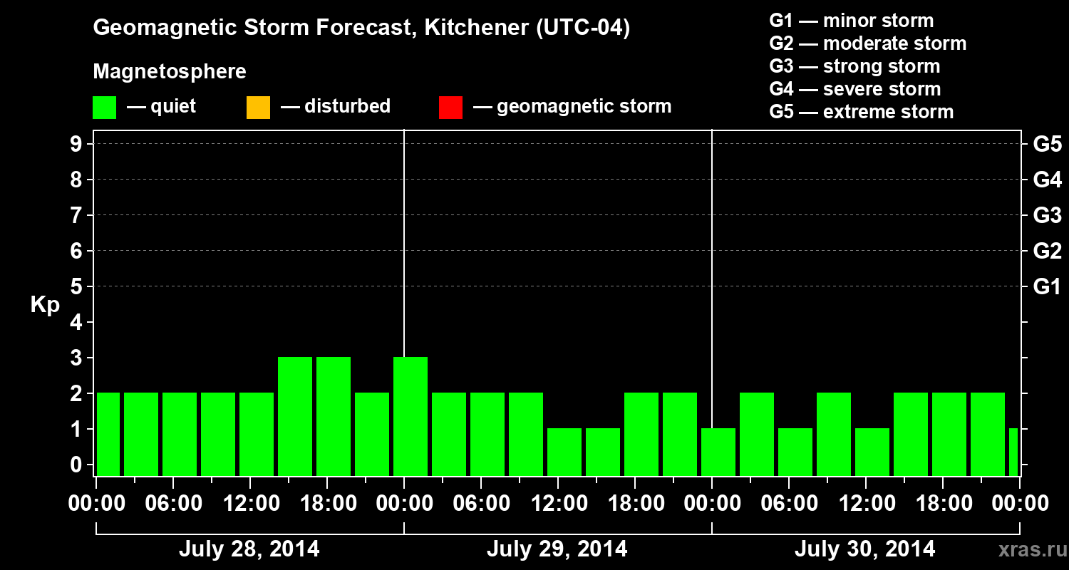 Forecast of the geomagnetic index&nbsp;Kp