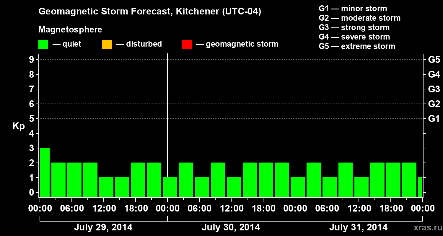 Forecast of the geomagnetic index&nbsp;Kp