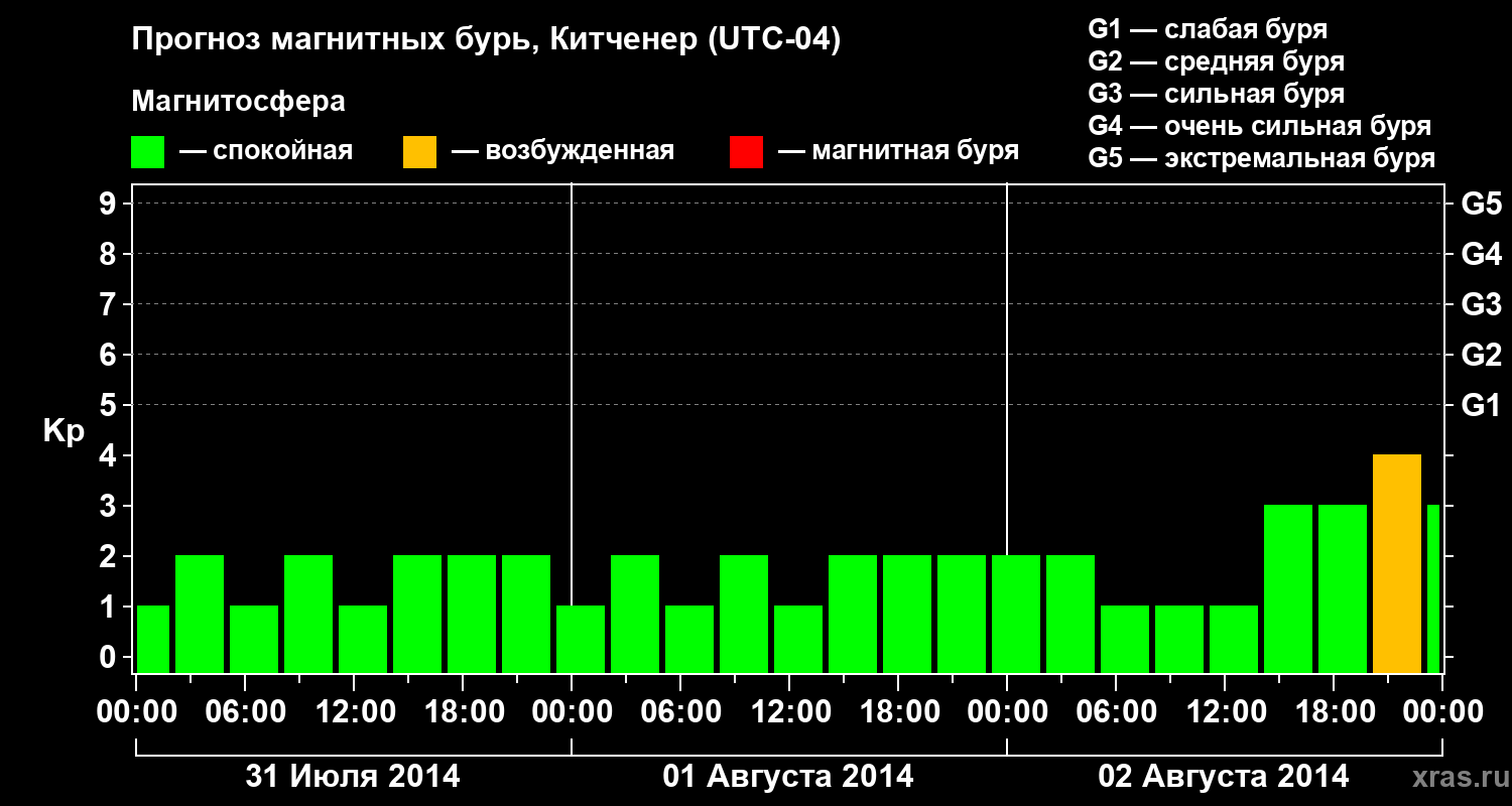 Прогноз геомагнитного индекса&nbsp;Kp