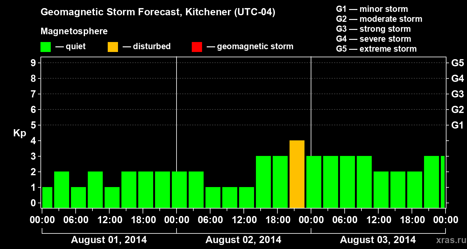 Forecast of the geomagnetic index&nbsp;Kp