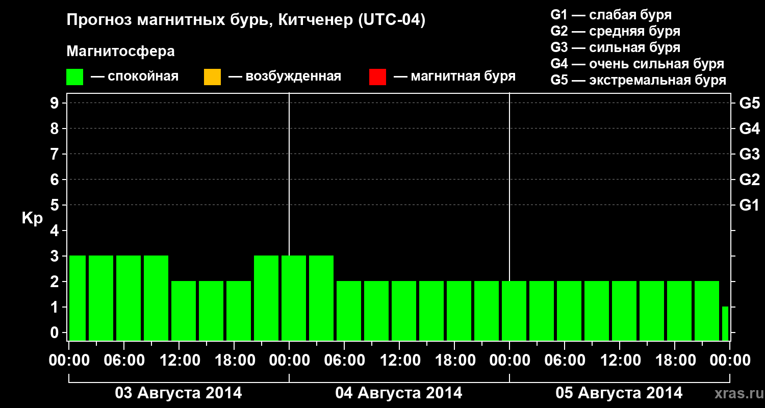 Прогноз геомагнитного индекса&nbsp;Kp