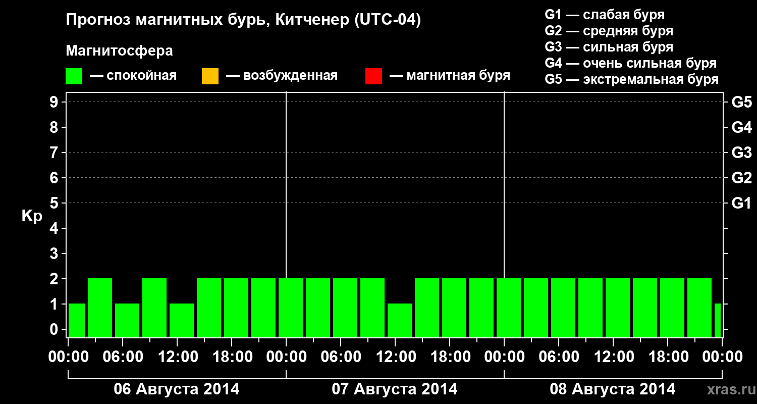 Прогноз геомагнитного индекса&nbsp;Kp