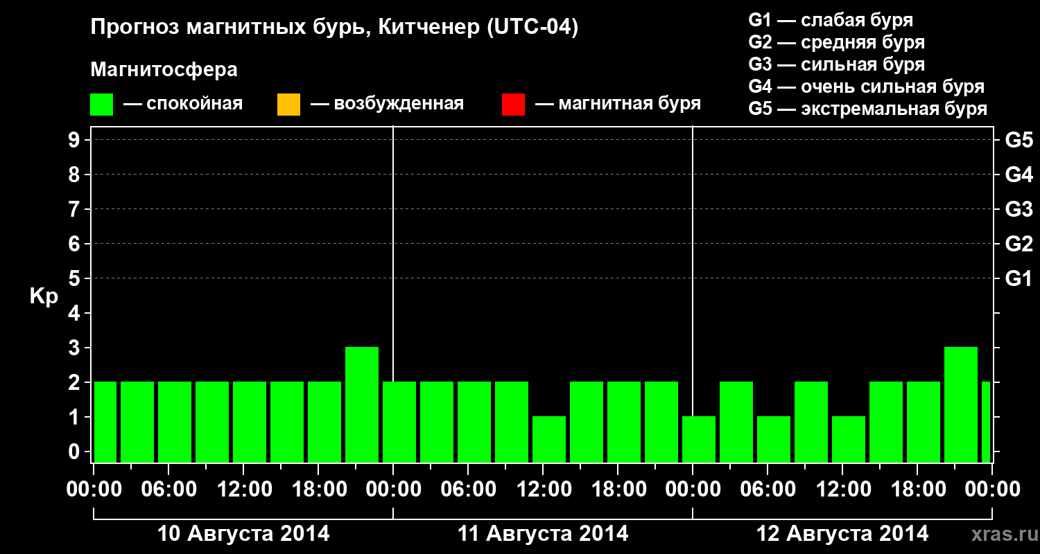 Прогноз геомагнитного индекса&nbsp;Kp