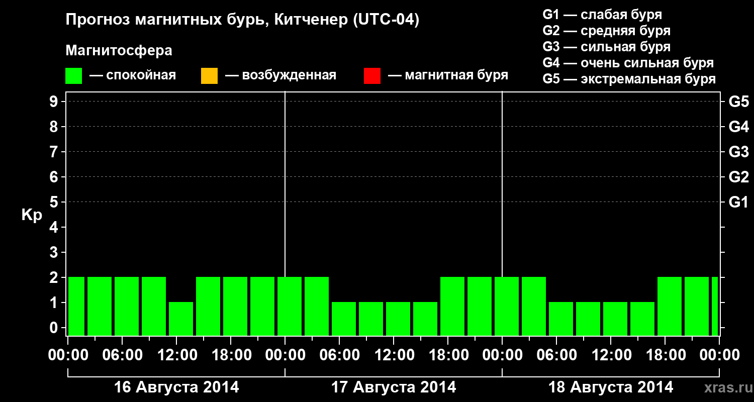 Прогноз геомагнитного индекса&nbsp;Kp