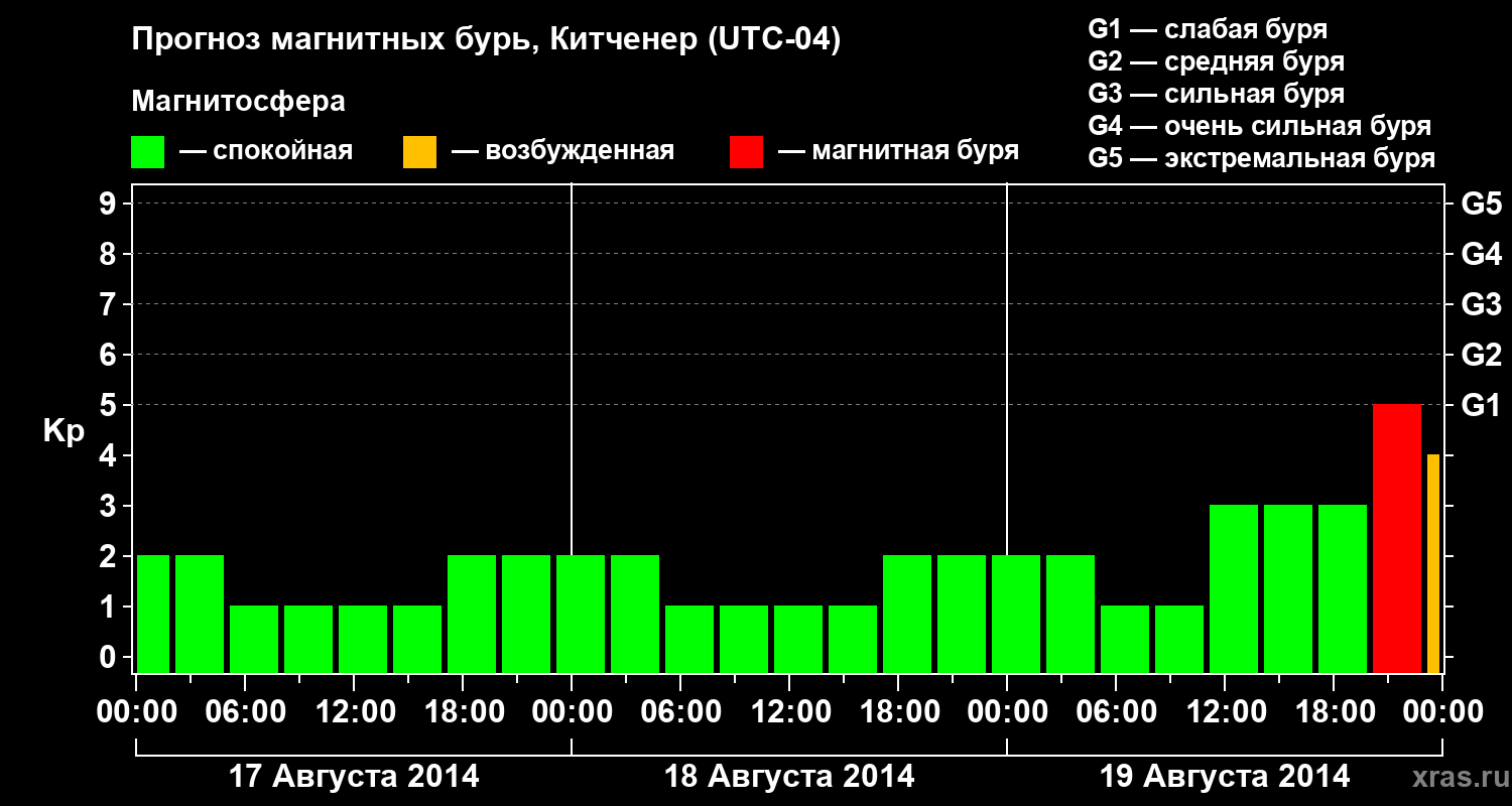 Прогноз геомагнитного индекса&nbsp;Kp