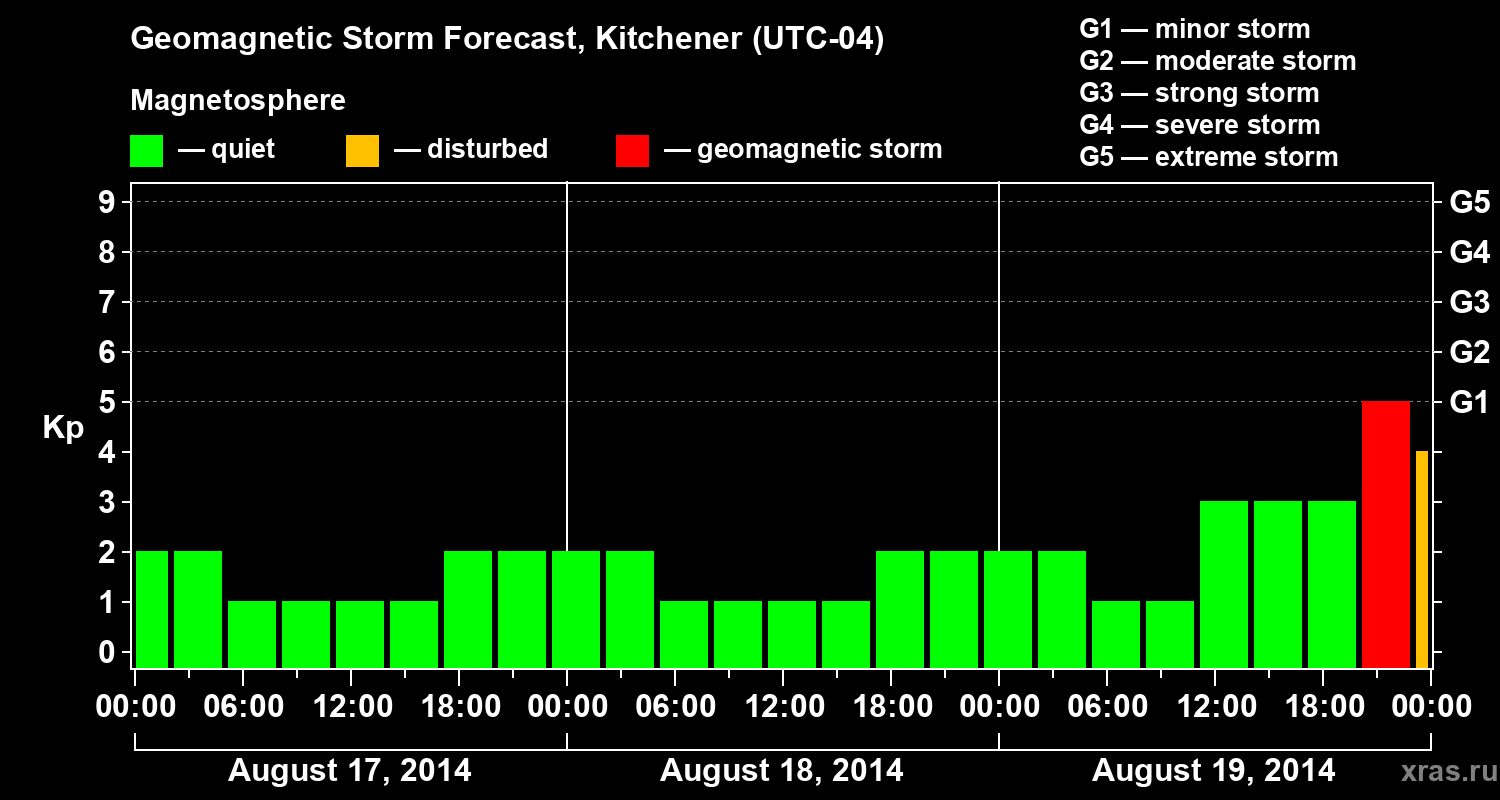 Forecast of the geomagnetic index&nbsp;Kp