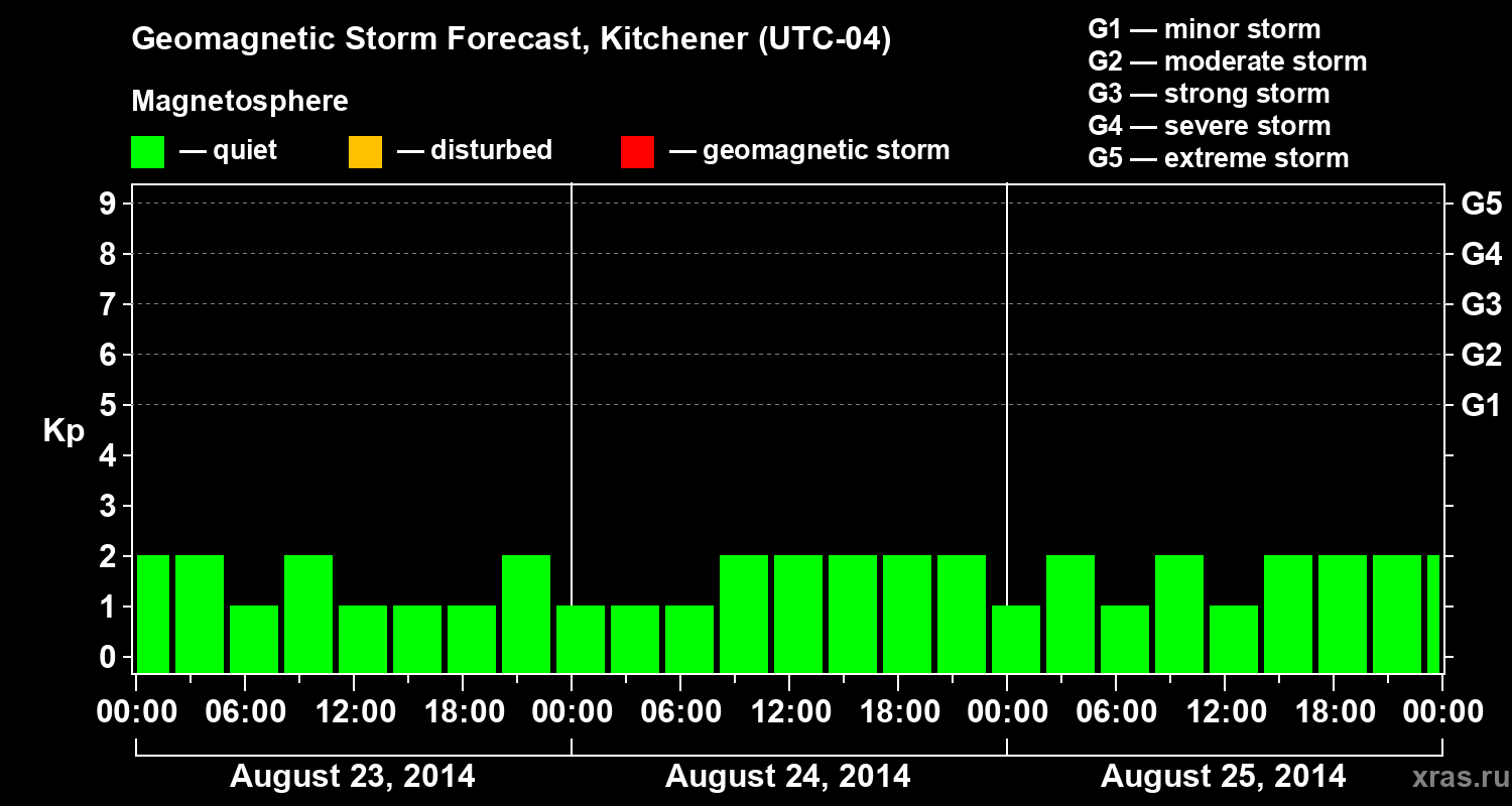 Forecast of the geomagnetic index&nbsp;Kp
