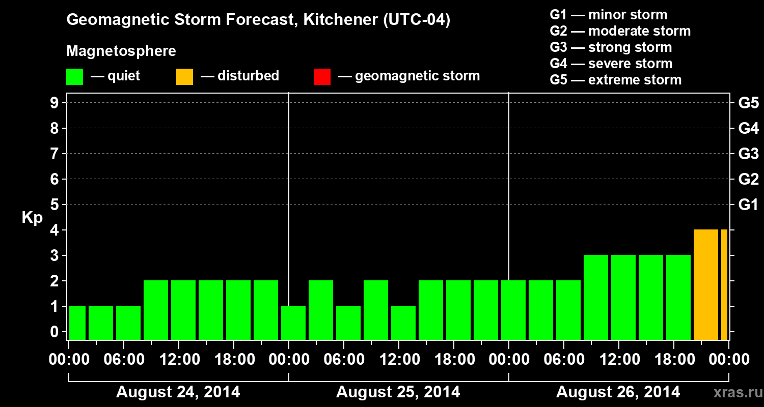 Forecast of the geomagnetic index&nbsp;Kp