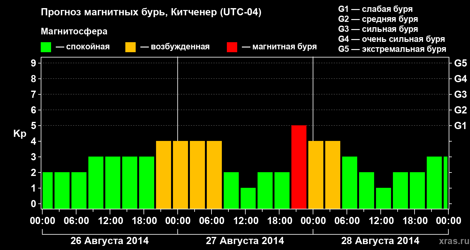 Прогноз геомагнитного индекса&nbsp;Kp