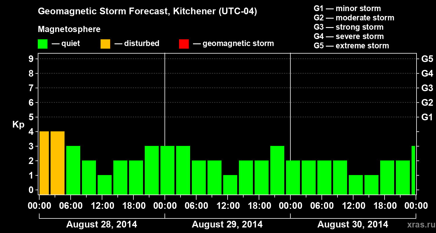 Forecast of the geomagnetic index&nbsp;Kp