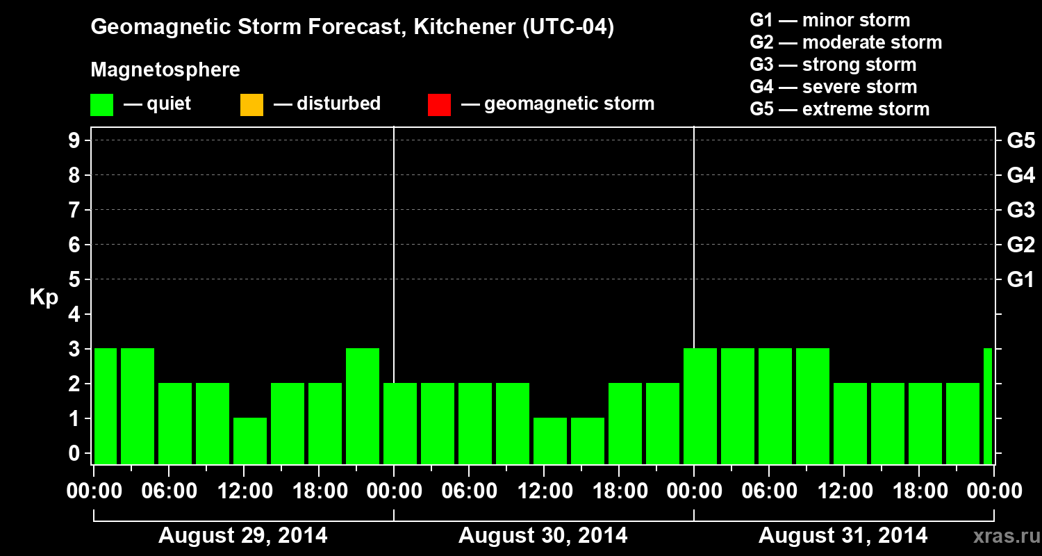 Forecast of the geomagnetic index&nbsp;Kp