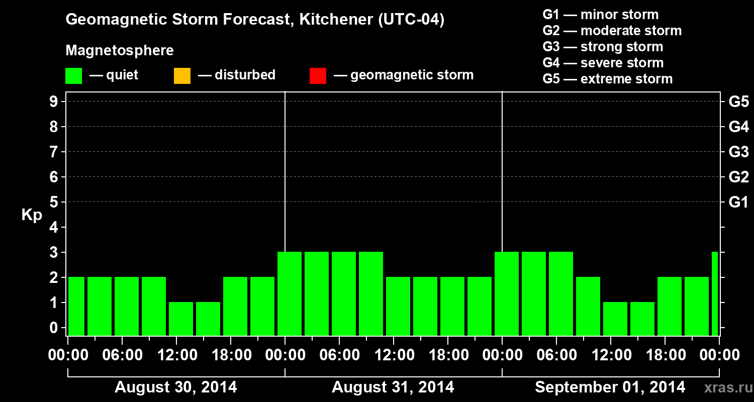 Forecast of the geomagnetic index&nbsp;Kp