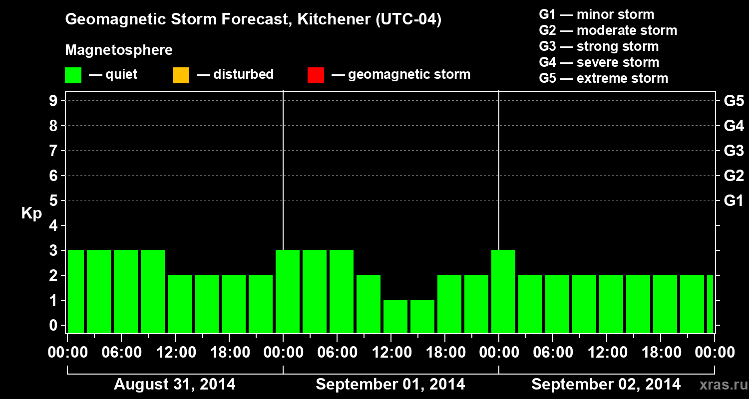 Forecast of the geomagnetic index&nbsp;Kp