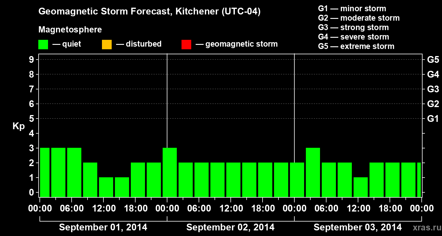 Forecast of the geomagnetic index&nbsp;Kp