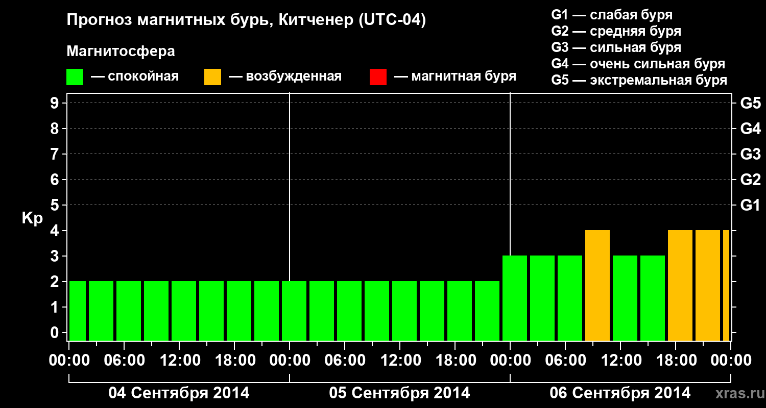 Прогноз геомагнитного индекса&nbsp;Kp