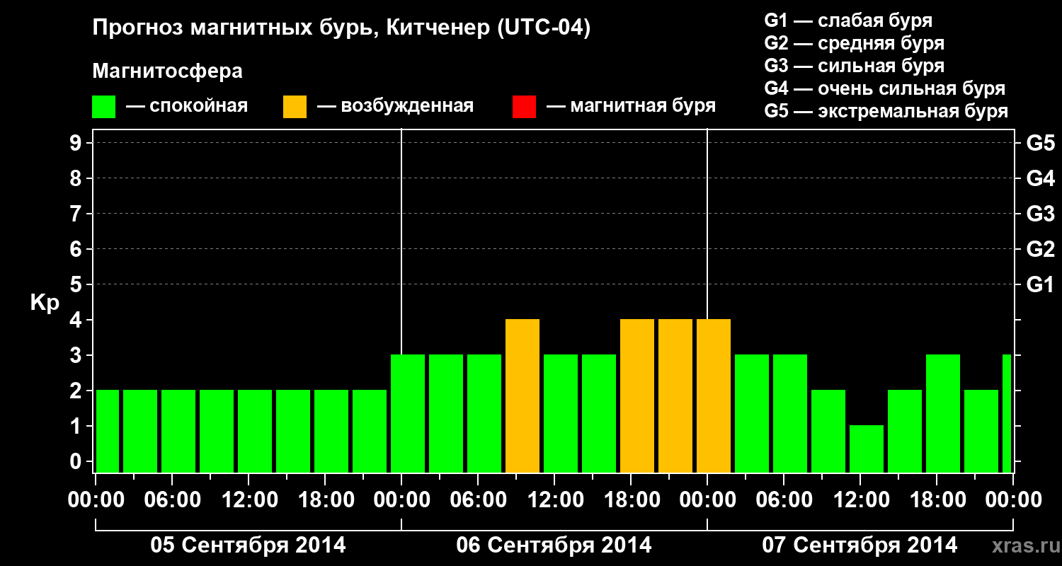 Прогноз геомагнитного индекса&nbsp;Kp