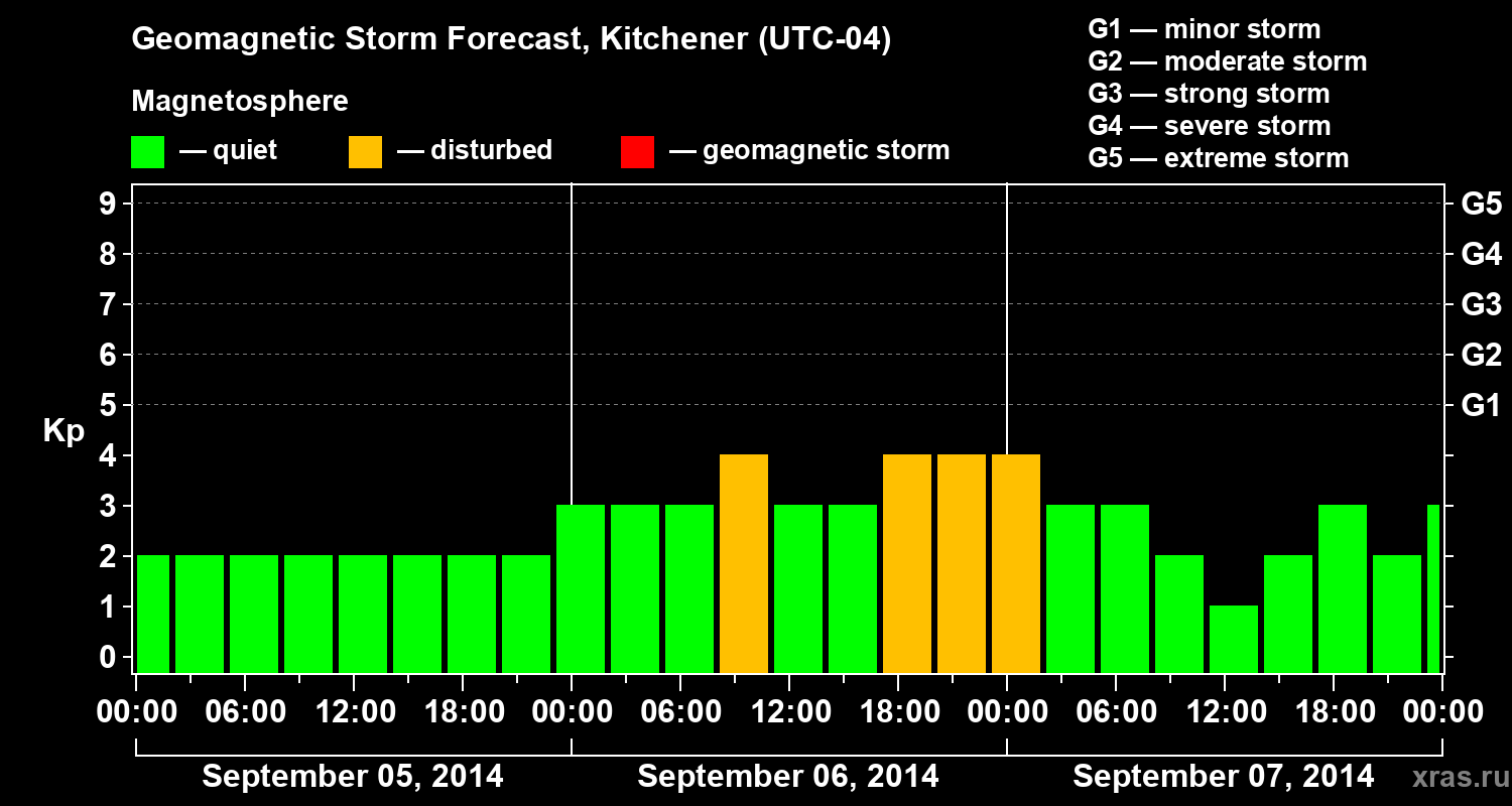 Forecast of the geomagnetic index&nbsp;Kp