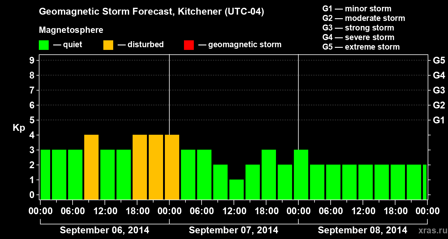 Forecast of the geomagnetic index&nbsp;Kp