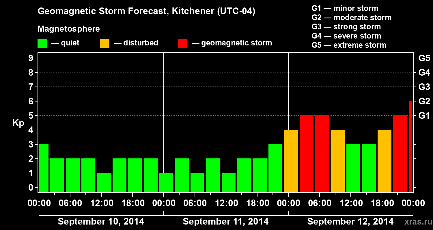 Forecast of the geomagnetic index&nbsp;Kp