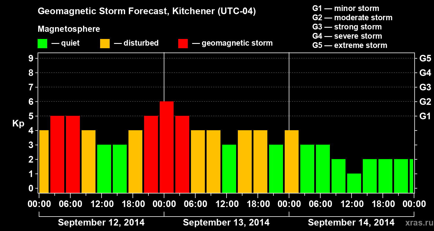 Forecast of the geomagnetic index&nbsp;Kp