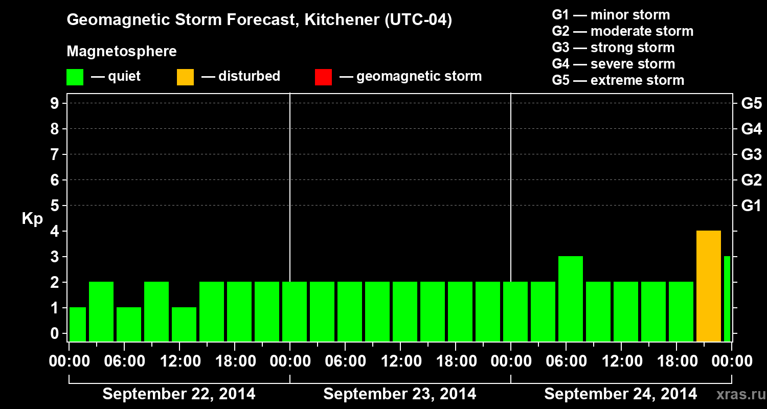 Forecast of the geomagnetic index&nbsp;Kp