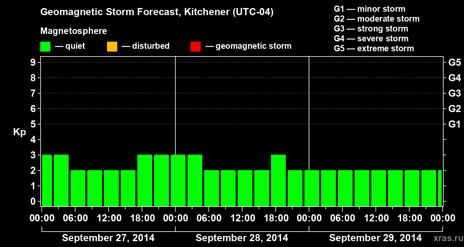 Forecast of the geomagnetic index&nbsp;Kp