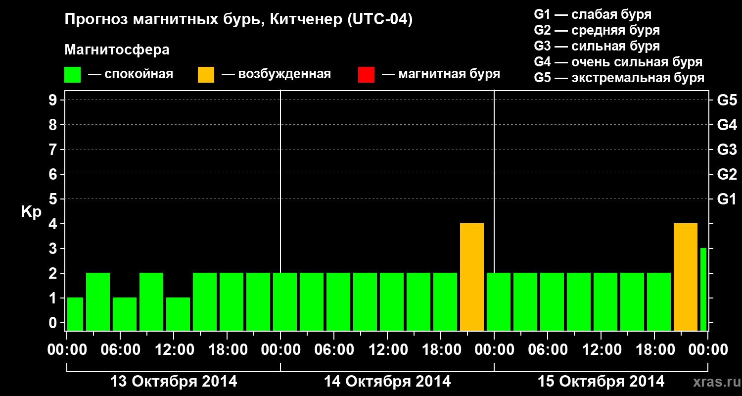 Прогноз геомагнитного индекса&nbsp;Kp