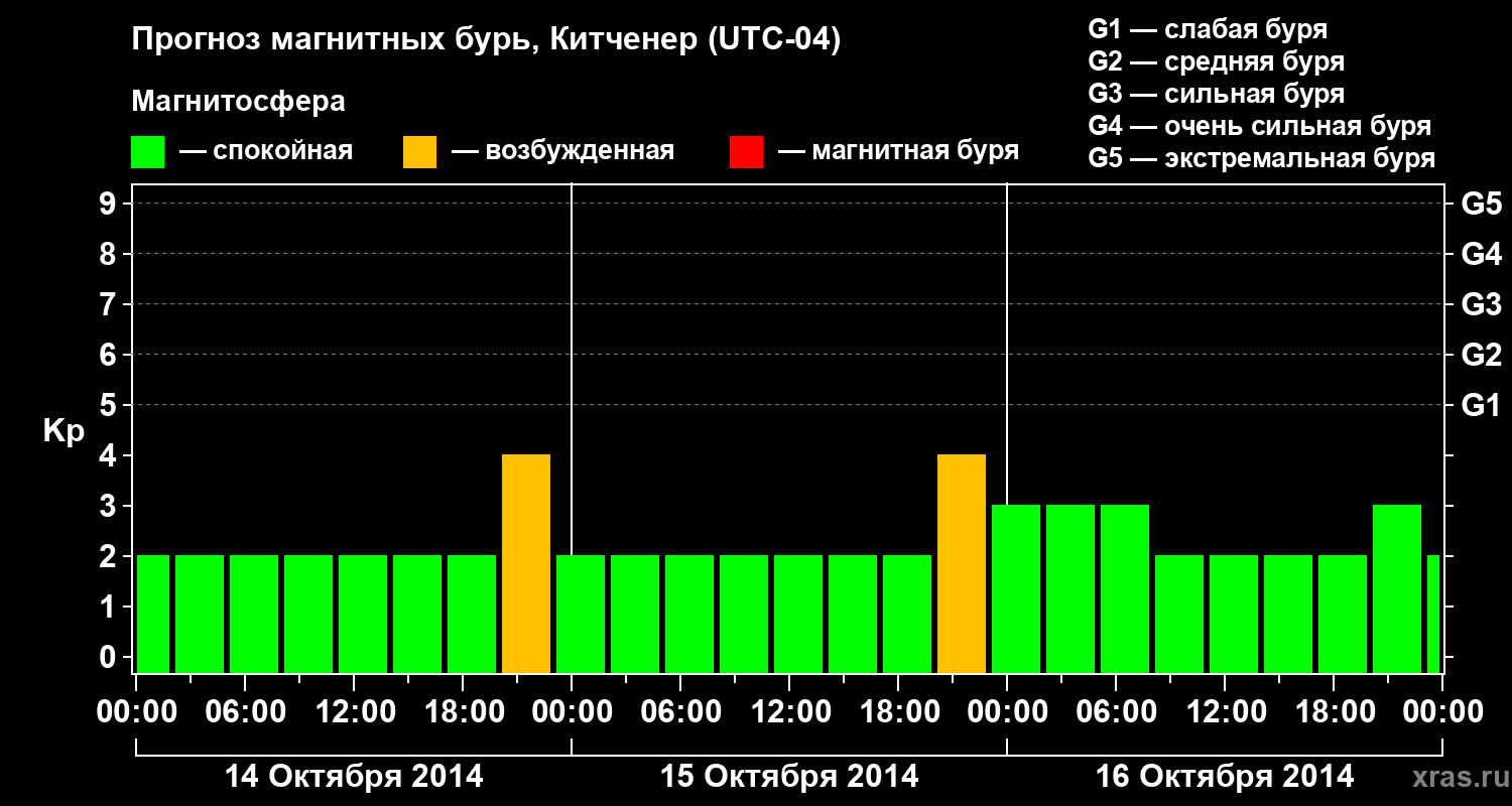 Прогноз геомагнитного индекса&nbsp;Kp