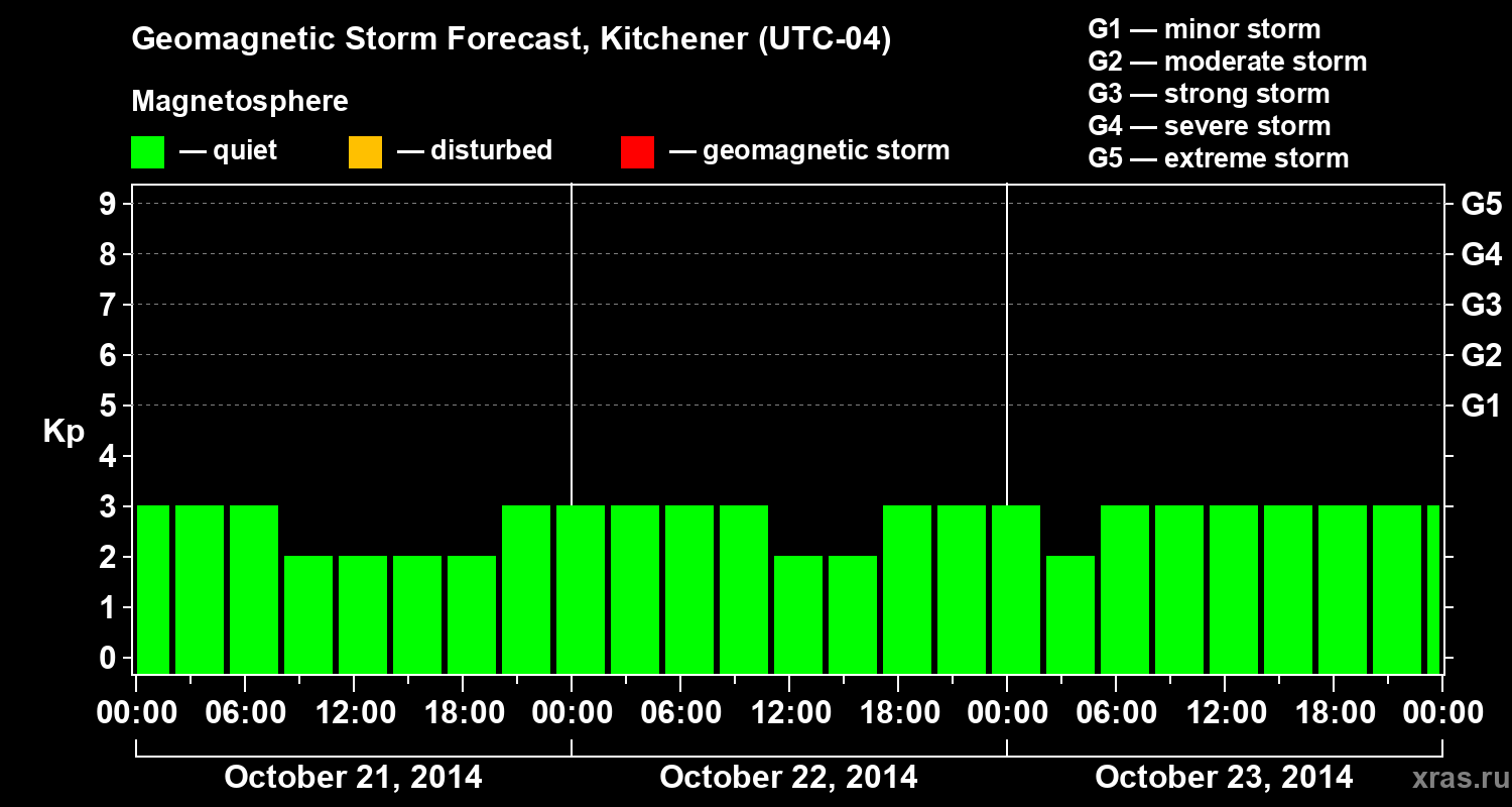 Forecast of the geomagnetic index&nbsp;Kp