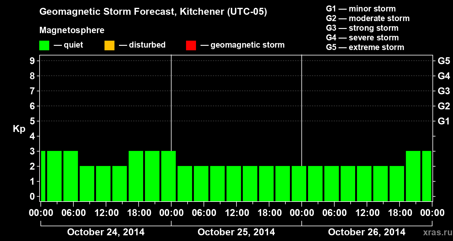 Forecast of the geomagnetic index&nbsp;Kp