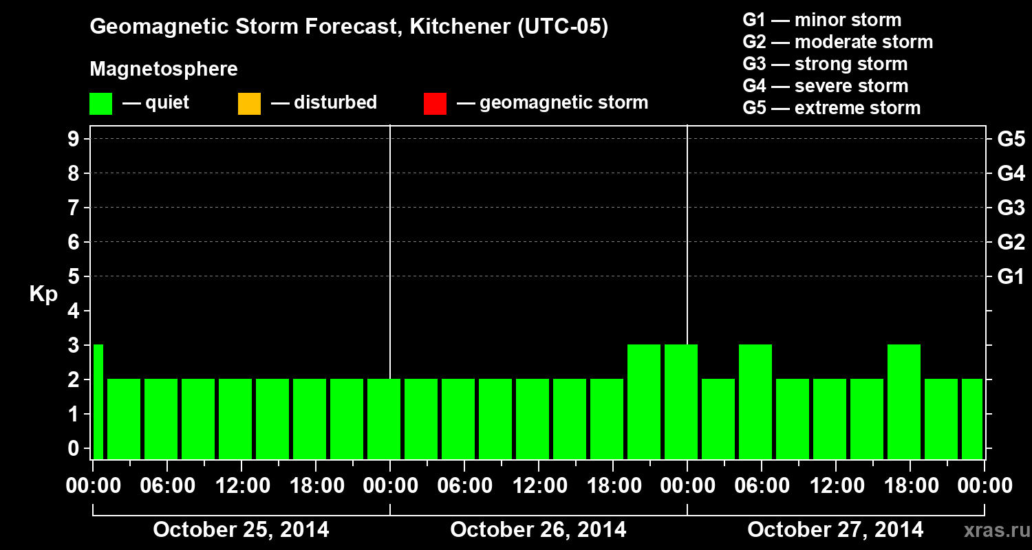 Forecast of the geomagnetic index&nbsp;Kp