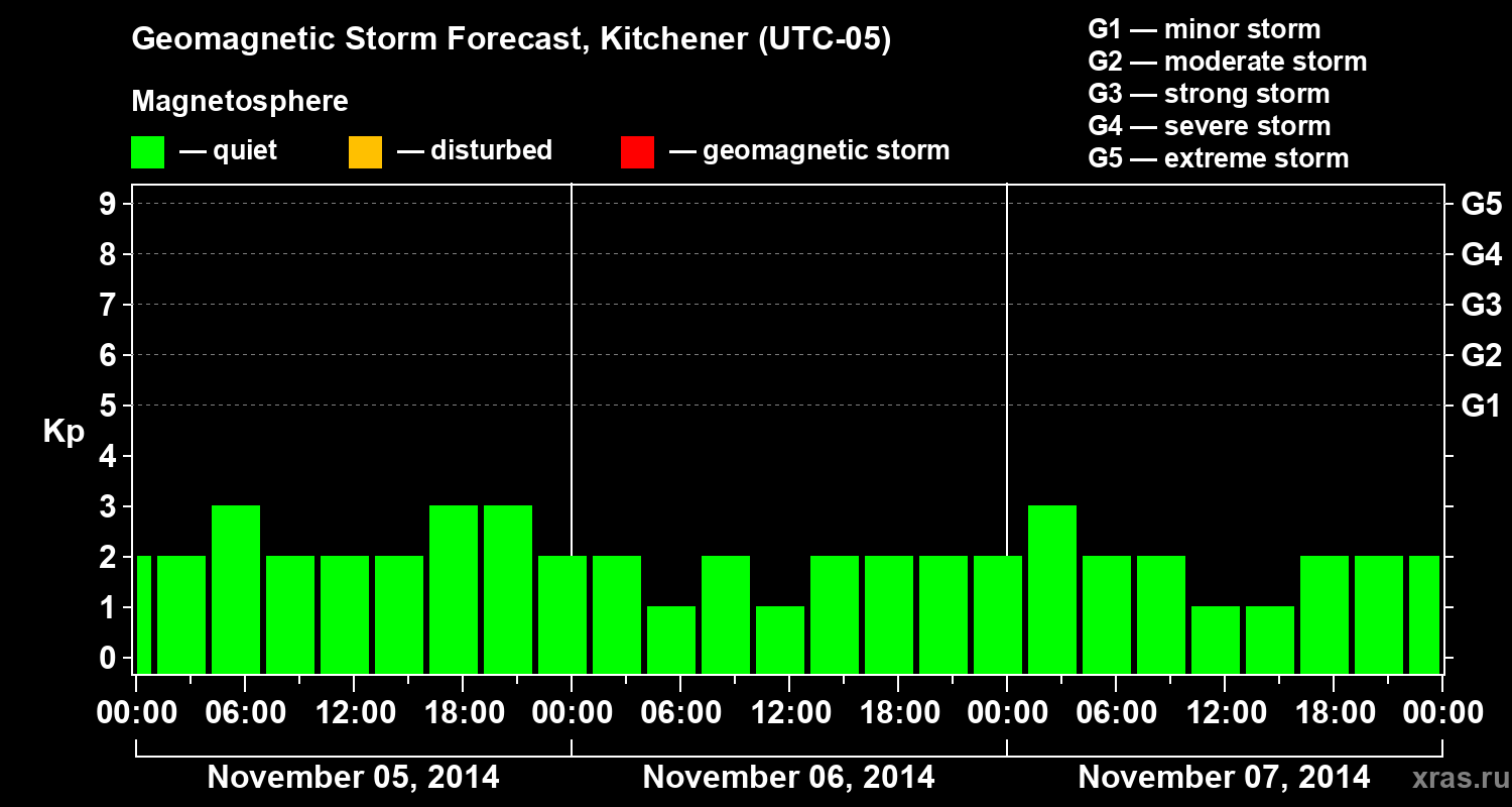 Forecast of the geomagnetic index&nbsp;Kp